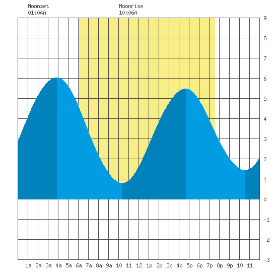 New Haven tide chart for Sunday, April 18, 2021