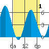 New Haven tide chart for Thursday, April 1, 2021