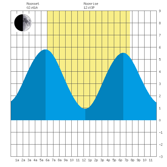 New Haven tide chart for Tuesday, April 20, 2021