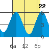 New Haven tide chart for Thursday, April 22, 2021