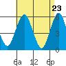 New Haven tide chart for Friday, April 23, 2021