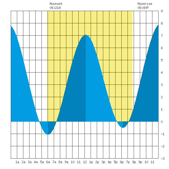 New Haven tide chart for Tuesday, April 27, 2021