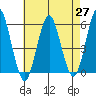 New Haven tide chart for Tuesday, April 27, 2021