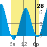 New Haven tide chart for Wednesday, April 28, 2021