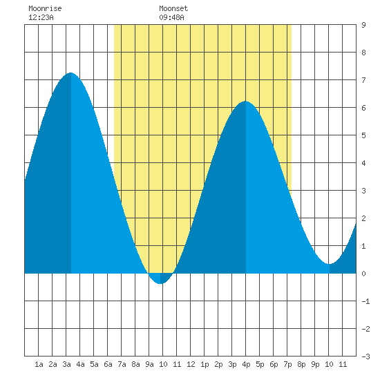 New Haven tide chart for Friday, April 2, 2021