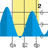 New Haven tide chart for Friday, April 2, 2021