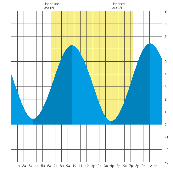 New Haven tide chart for Thursday, April 8, 2021