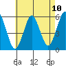 New Haven tide chart for Monday, May 10, 2021