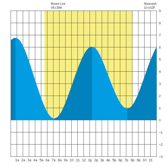 New Haven tide chart for Thursday, May 13, 2021