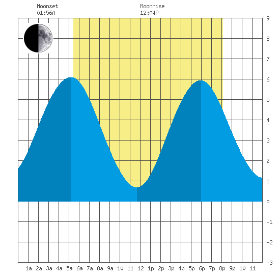 New Haven tide chart for Wednesday, May 19, 2021