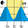 New Haven tide chart for Wednesday, May 19, 2021