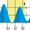 New Haven tide chart for Saturday, May 1, 2021