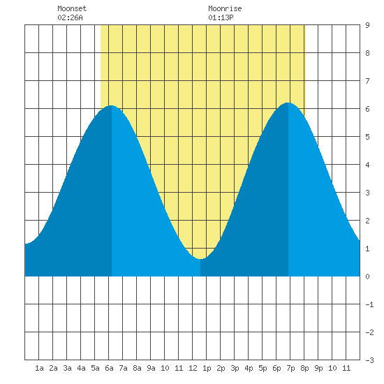 New Haven tide chart for Thursday, May 20, 2021