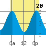 New Haven tide chart for Thursday, May 20, 2021