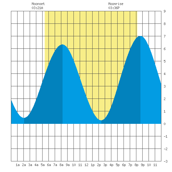 New Haven tide chart for Saturday, May 22, 2021