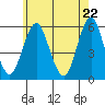 New Haven tide chart for Saturday, May 22, 2021