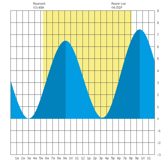 New Haven tide chart for Sunday, May 23, 2021