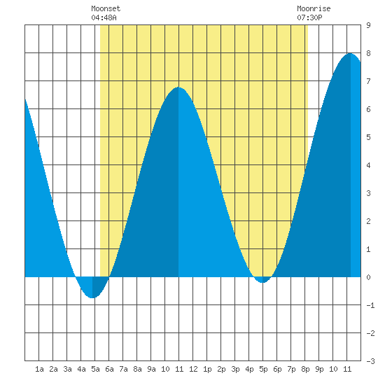 New Haven tide chart for Tuesday, May 25, 2021