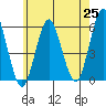 New Haven tide chart for Tuesday, May 25, 2021