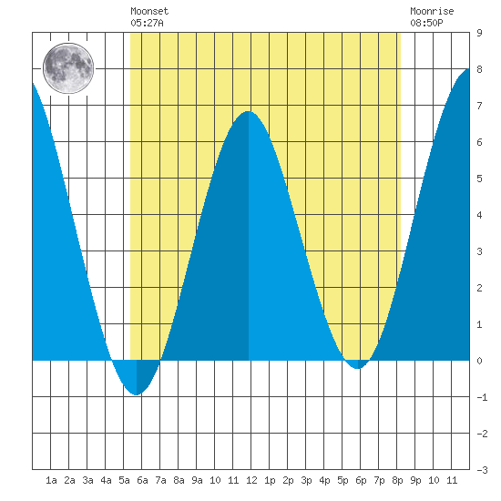 New Haven tide chart for Wednesday, May 26, 2021