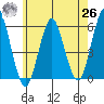 New Haven tide chart for Wednesday, May 26, 2021
