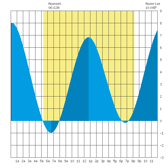 New Haven tide chart for Thursday, May 27, 2021