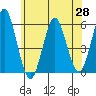 New Haven tide chart for Friday, May 28, 2021