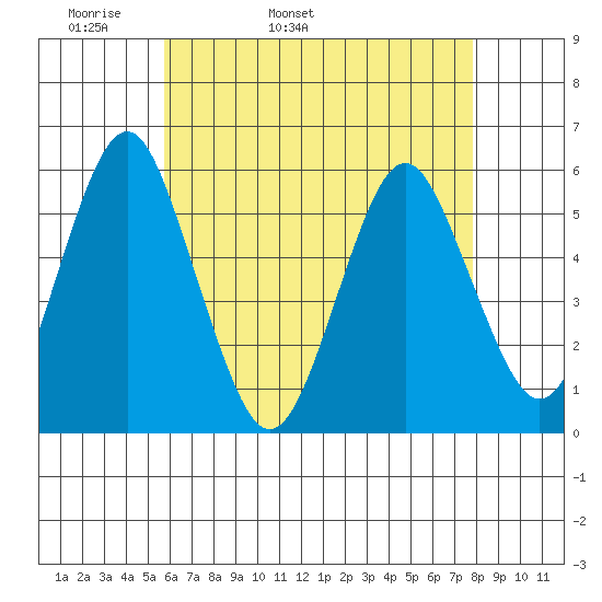 New Haven tide chart for Sunday, May 2, 2021