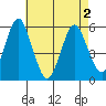 New Haven tide chart for Sunday, May 2, 2021