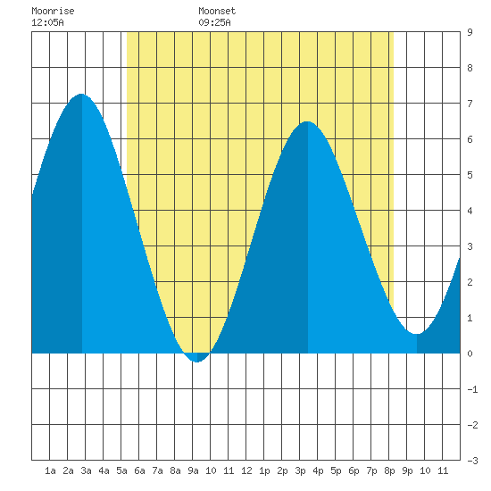 New Haven tide chart for Sunday, May 30, 2021