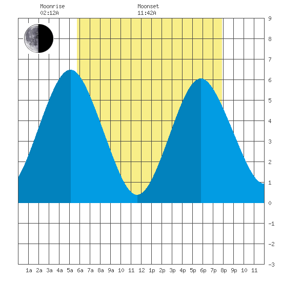 New Haven tide chart for Monday, May 3, 2021