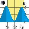 New Haven tide chart for Monday, May 3, 2021