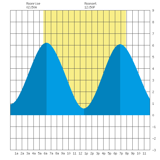 New Haven tide chart for Tuesday, May 4, 2021