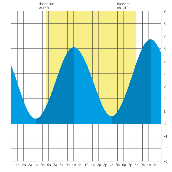New Haven tide chart for Saturday, May 8, 2021