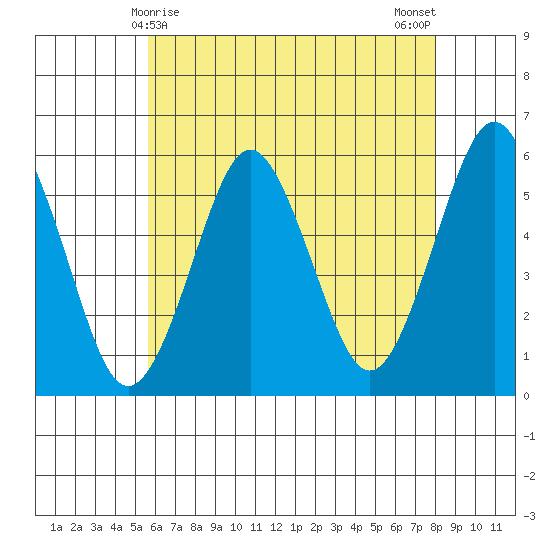 New Haven tide chart for Sunday, May 9, 2021