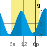 New Haven tide chart for Sunday, May 9, 2021