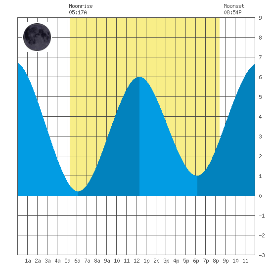 New Haven tide chart for Thursday, June 10, 2021
