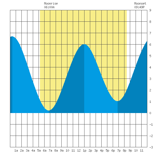 New Haven tide chart for Friday, June 11, 2021