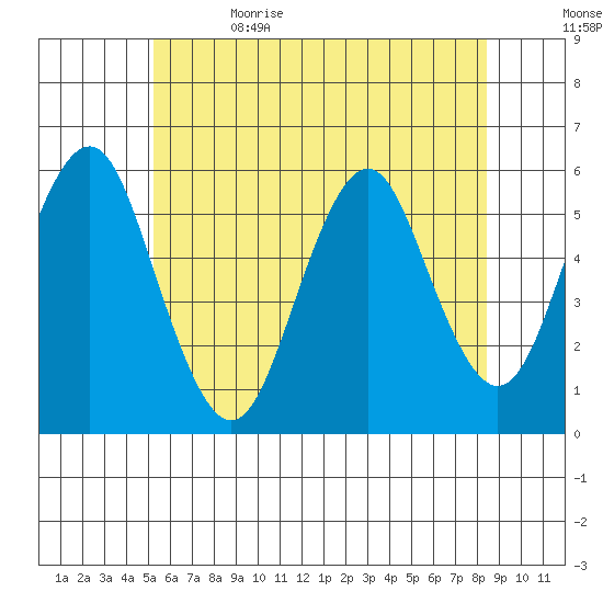New Haven tide chart for Monday, June 14, 2021