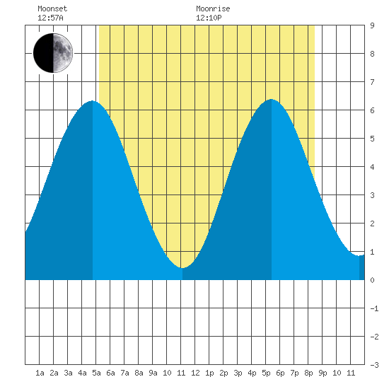 New Haven tide chart for Thursday, June 17, 2021