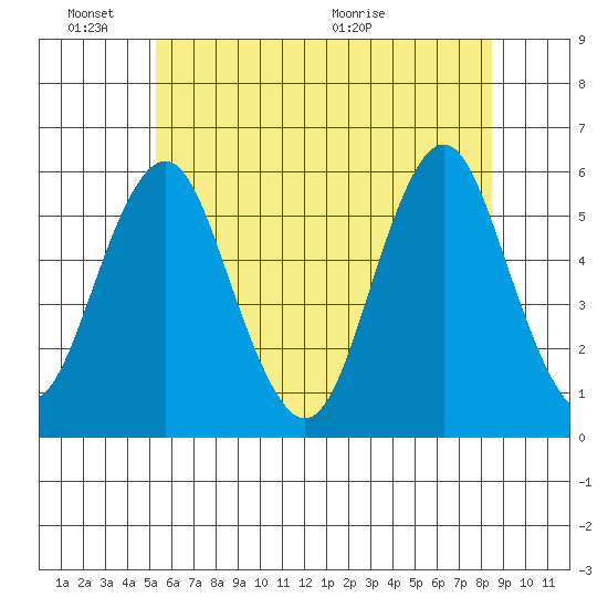 New Haven tide chart for Friday, June 18, 2021