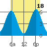 New Haven tide chart for Friday, June 18, 2021