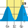 New Haven tide chart for Saturday, June 19, 2021