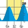 New Haven tide chart for Sunday, June 20, 2021