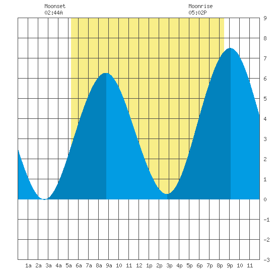New Haven tide chart for Monday, June 21, 2021