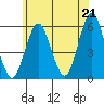 New Haven tide chart for Monday, June 21, 2021