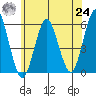 New Haven tide chart for Thursday, June 24, 2021