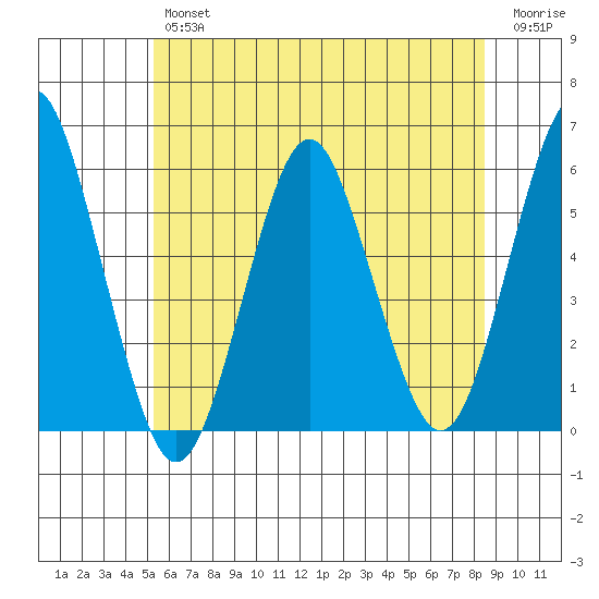 New Haven tide chart for Friday, June 25, 2021