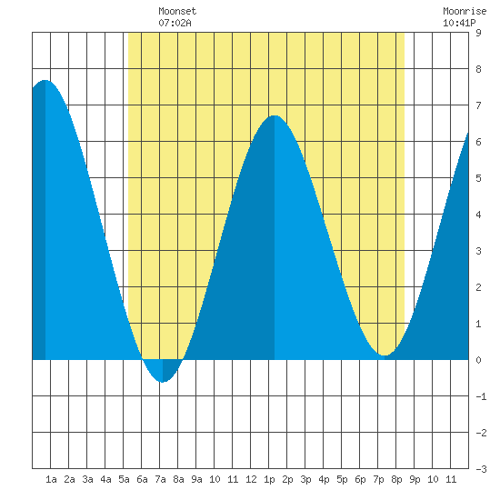New Haven tide chart for Saturday, June 26, 2021