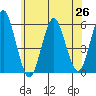 New Haven tide chart for Saturday, June 26, 2021